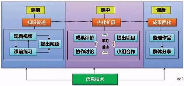 翻转课堂教学模式 翻转课堂：从分层教学到分类教学