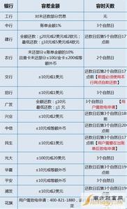 工行信用卡办哪种好 工行办信用卡需要什么条件