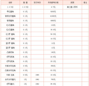 第三套人民币价格表 第3套人民币价格表 第三套人民币最新价格表（2015年5月6日）北京报价