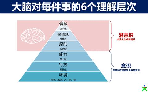学习的三个理想层次