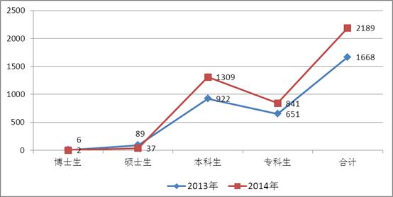 浙江省普通高校录取 浙江省2014届普通高校毕业生初次就业状况