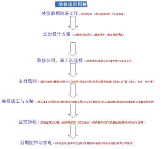 装修详细流程 超详细装修图文流程来帮你