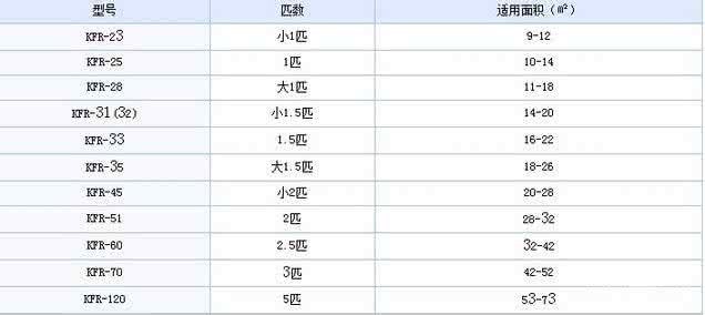 空调耗电量计算方法 1.5匹空调耗电量 2匹空调耗电量是多少  2匹空调耗电量的计算方法