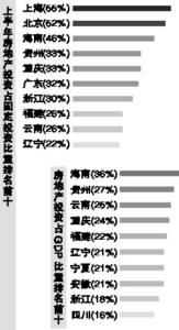 第一财经日报地产周刊 第一财经日报 哪些省份最依赖地产投资？