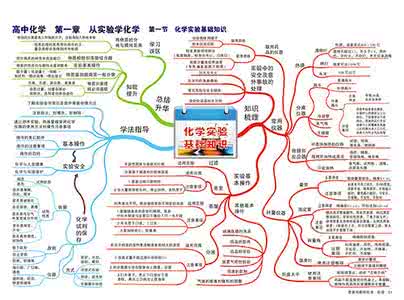 高中化学思维导图 最全的高中化学思维导图，同学们收起来！