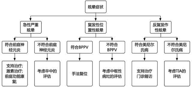 急诊室故事 手把手教程：急诊室最常见 3 类眩晕诊断及鉴别要点