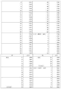 中国朝代年表 中国主要朝代年表