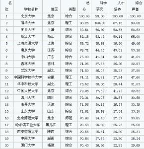 哈佛大学12张图告诉你 一张图告诉你2014年中国大学100强