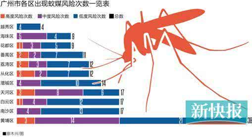 广州黄埔军校夏令营 在广州哪区容易遭蚊咬 去年黄埔被点名38次