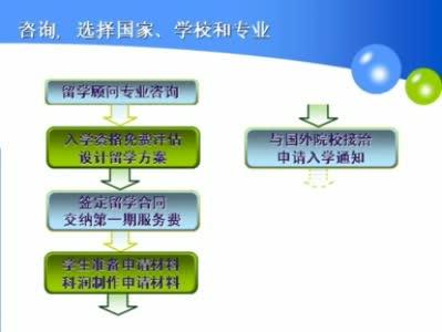 出国留学美国高中费用 高中出国留学流程 申请美国高中留学有哪些流程_高中出国留学流程