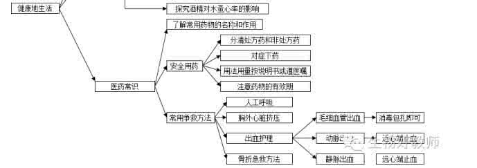 学习初中生物的方法