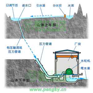 河床式水电站 引水式水电站