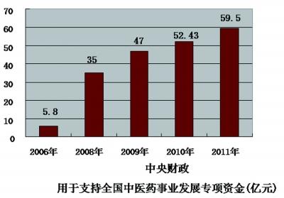 中医药事业发展规划 十个关键词解读2015年中医药事业发展