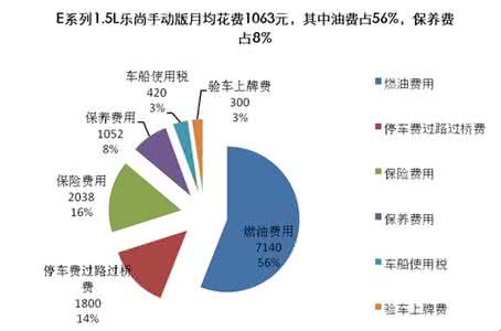 养车一年要花多少钱 养车一年最少要花多少钱?