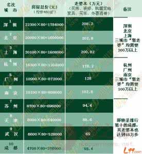 全国娶老婆成本排行 全国娶老婆成本排行 你嫁亏了吗？