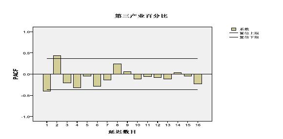 spss时间序列分析教程 时间序列分析 spss教程：时间序列分析：1 基本介绍