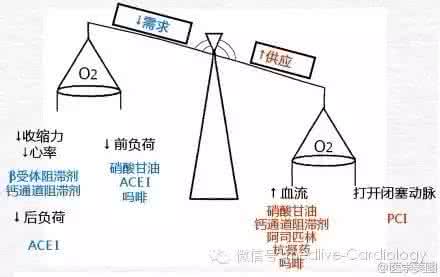 不稳定型心绞痛治疗 不稳定型心绞痛 如何治疗不稳定型心绞痛