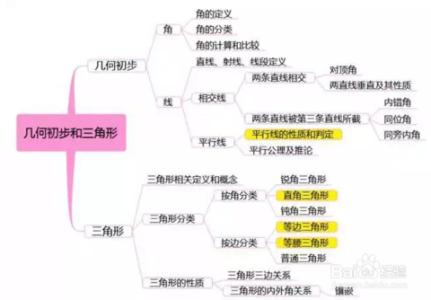 初中数学思维导图大全 初中数学知识点大全||思维导图