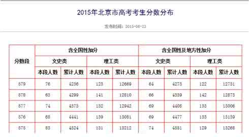 2016山东省高考位次表 新高考形势下，要提分，更要提“位次”