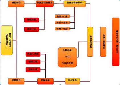 潜能激活与创造力开发 创造力开发的思路和方法