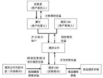 怎样专户网络投资理财 专户理财组织结构是怎样的