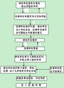 水利水电工程验收规程 水电工程验收流程及注意事项