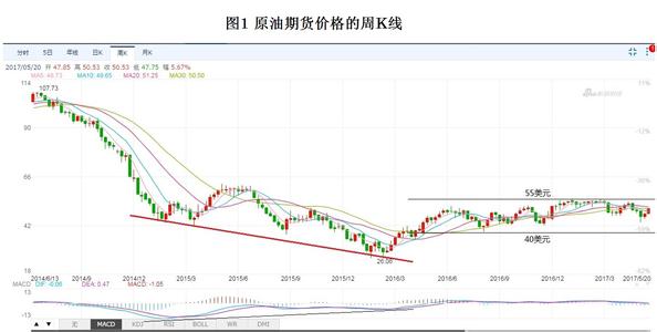 原油期货骗局 原油期货 债券适合长期投资么