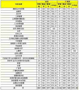 广州大学录取分数线 广州大学2012年录取分数线 2012广州大学录取分数线_广州大学2012年录取分数线