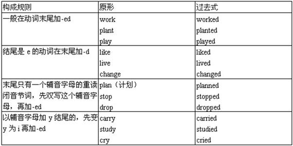 过去式变化规则口诀 过去式变化规则