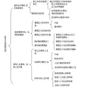 2015版思修第三章 2016考研政治:思修冲刺重点总结第三章