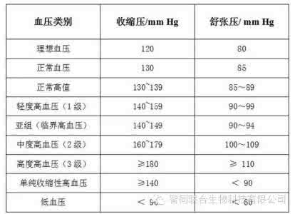 体重和血压对照表 年龄与血压对照表