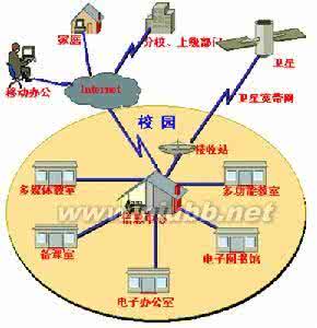 校园网络拓扑图 校园网：校园网-概述，校园网-起源 校园网络拓扑图