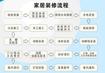 装修家装装修流程 家装装修流程 【家装装修流程】家装装修流程及费用