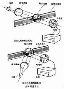 光纤光栅监测技术 光栅测长技术