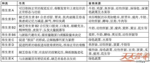 涂维生素e的注意事项 涂维生素e的注意事项 健康吃维生素C的三大注意事项