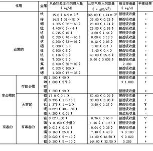 食物微量元素含量表 食物微量元素含量表 哺乳期怎么补微量元素？含微量元素高的食物