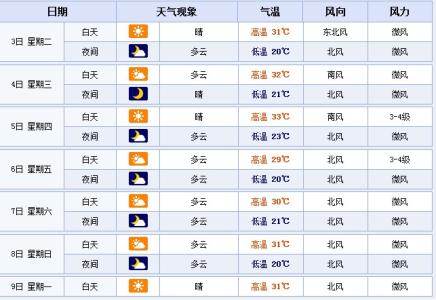 2014年9月30日石家庄天气预报