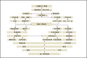 学校装修流程 装修必学的那些流程，你知道了嘛？