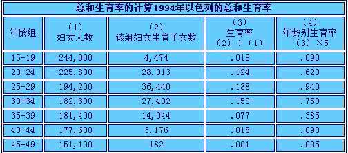 妇女总和生育率 总和生育率 总和生育率是按照某一年度的妇女生育水平,计算每个妇女度过其整个生育期可能生育的子女数。下图表示195 总和生育率