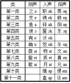 古代音韵学 古音韵学初阶（下）