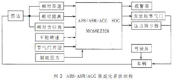 嵌入式系统应用实例 汽车嵌入式SoC系统的应用与发展