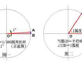 弧度单位 弧度单位 单位圆中,长为2个单位长度的弧所对的圆心角的弧度数为______.