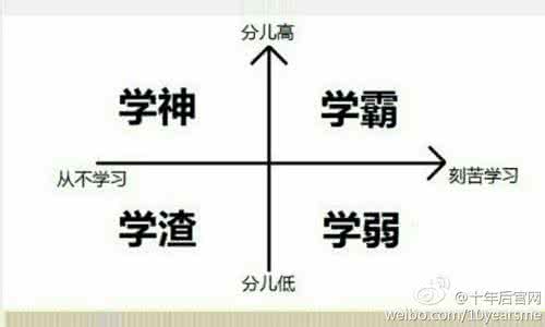 学霸学渣 北大学霸：高一的我也曾经是学渣，庆幸一直坚持这件事没放弃！