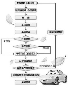 汽车尾气检测流程 汽车尾气检测 汽车尾气检测流程