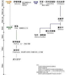 西方哲学脉络全图 西方哲学脉络全图，极为珍贵！