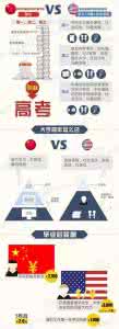 中美高考对比 全面解析中美高考的区别！