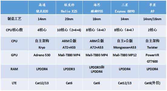 智能手机处理器排名 2016智能手机处理器排名