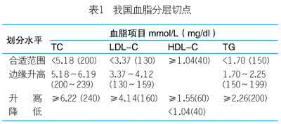 血脂测定 血脂测定 血脂的主要种类与测定范围