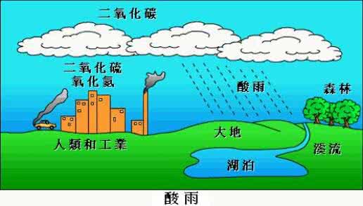 酸雨的主要成分 酸雨的主要成分 随着工业的迅速发展和化石燃料的大量使用,排放到空气中的有害气体大大增加.其中,一种气体(与二氧化碳性