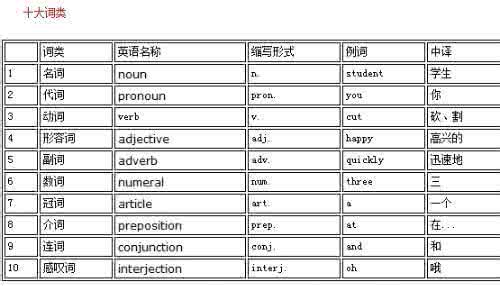 词性标注的作用 作用是什么词性？